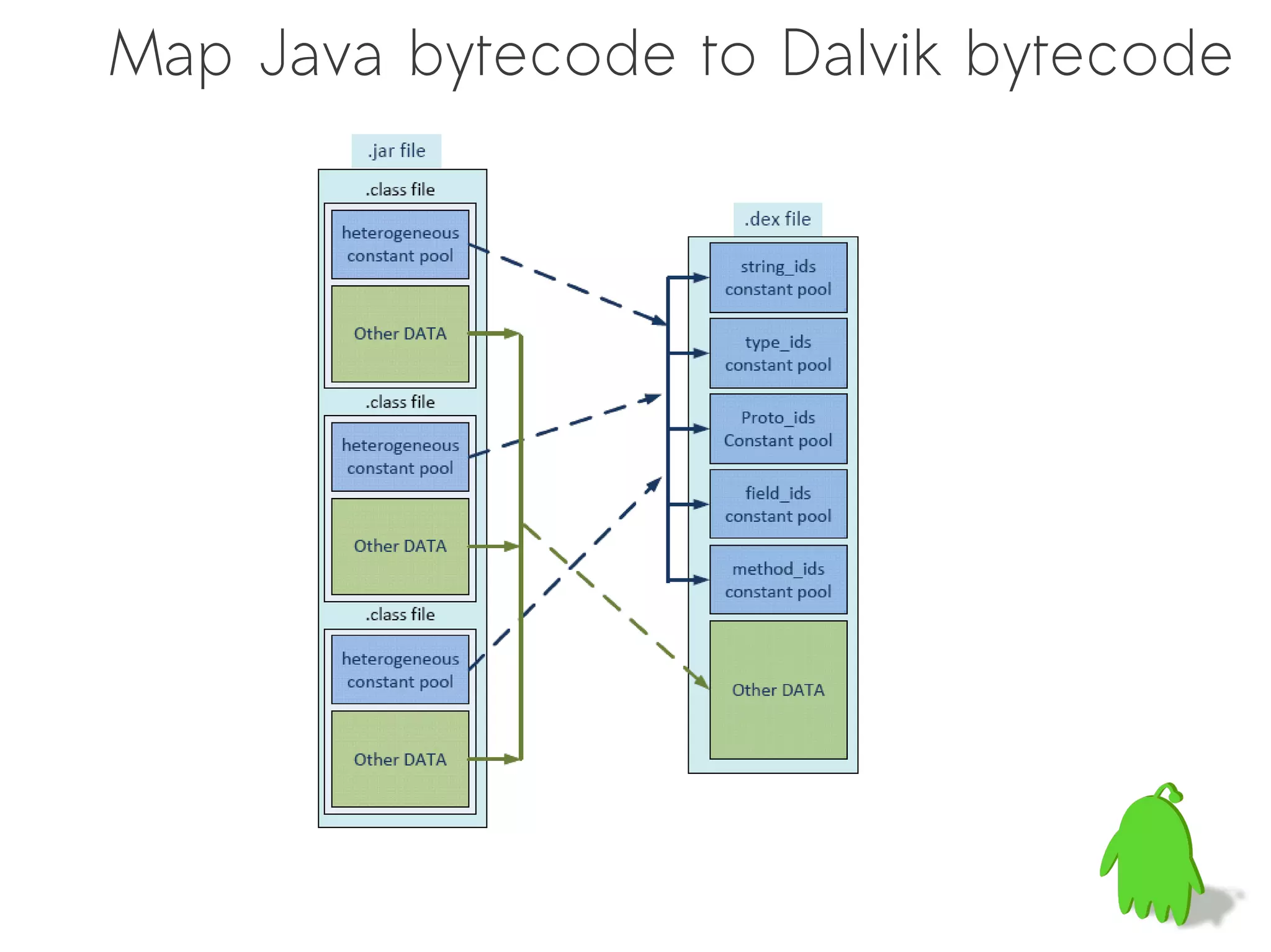 .Dex file Java bytecode to Dalvik bytecode
   Map anatomy
 