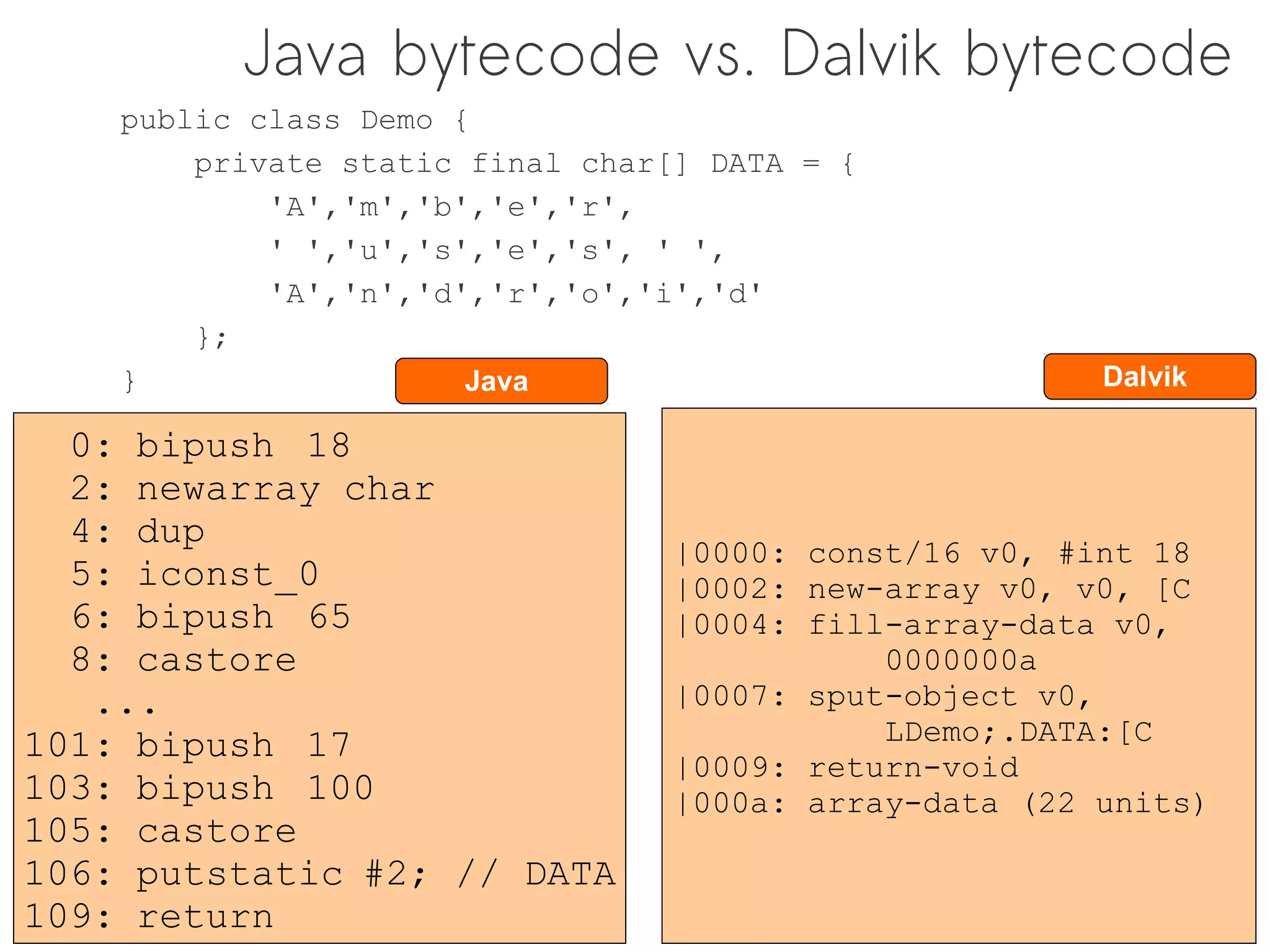 Java bytecode vs. Dalvik bytecode
    public class Demo {
        private static final char[] DATA = {
            'A','m','b','e','r',
            ' ','u','s','e','s', ' ',
            'A','n','d','r','o','i','d'
        };
    }                  Java                             Dalvik

  0: bipush 18
  2: newarray char
  4: dup
                                  |0000: const/16 v0, #int 18
  5: iconst_0                     |0002: new-array v0, v0, [C
  6: bipush 65                    |0004: fill-array-data v0,
  8: castore                                 0000000a
   ...                            |0007: sput-object v0,
101: bipush 17                               LDemo;.DATA:[C
                                  |0009: return-void
103: bipush 100                   |000a: array-data (22 units)
105: castore
106: putstatic #2; // DATA
109: return
 
