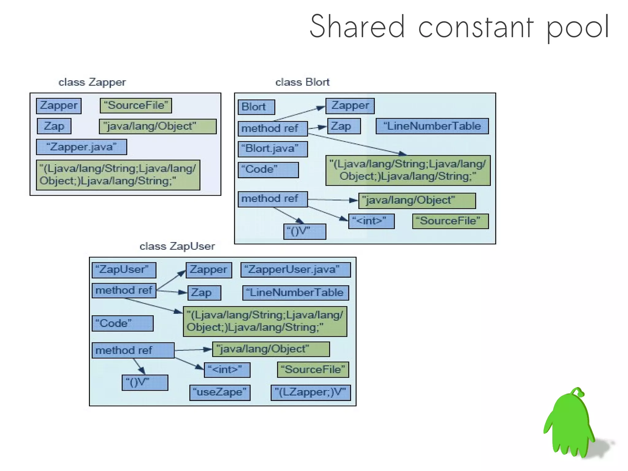 Shared constant pool
 