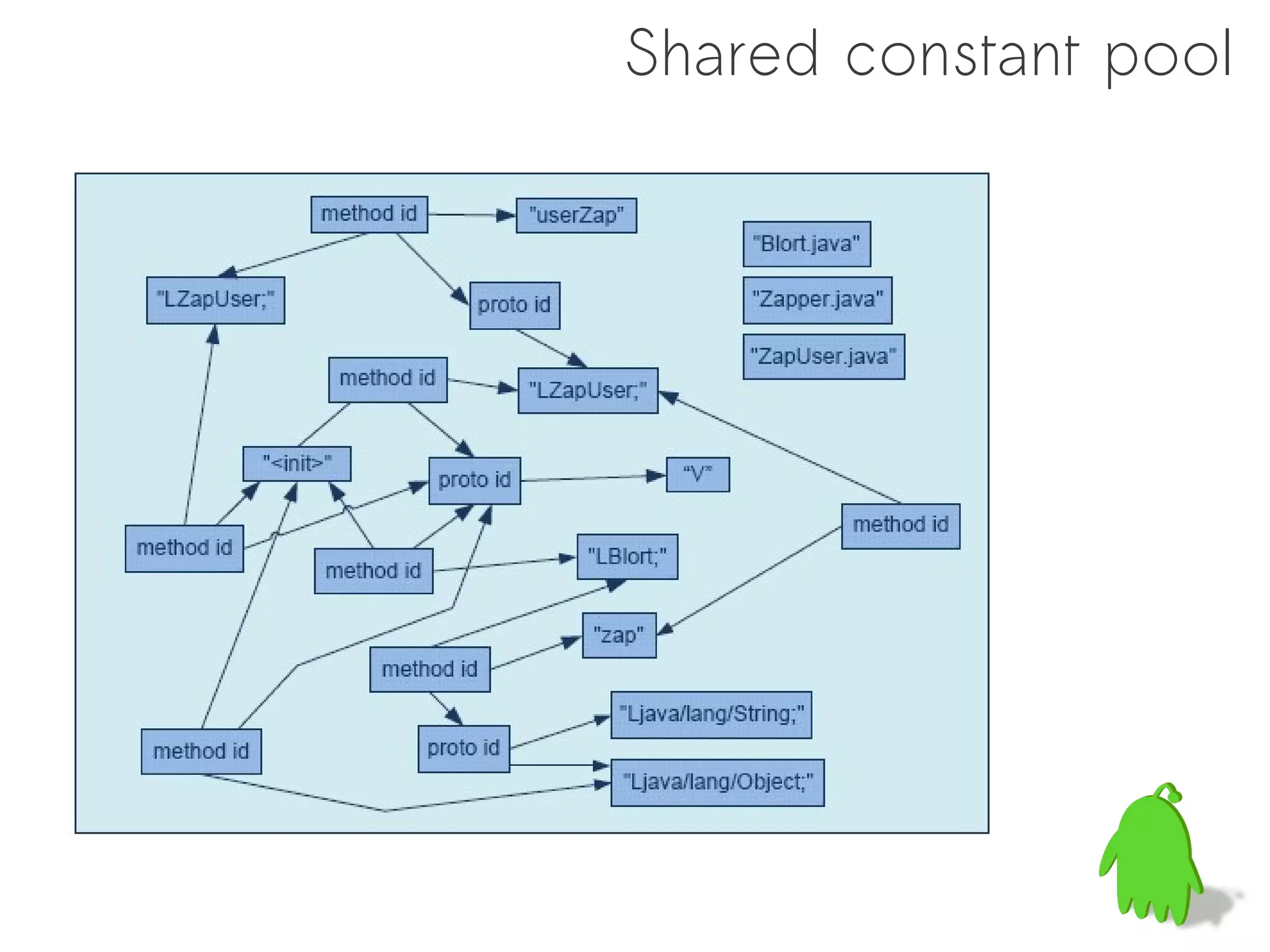 Shared constant pool
 