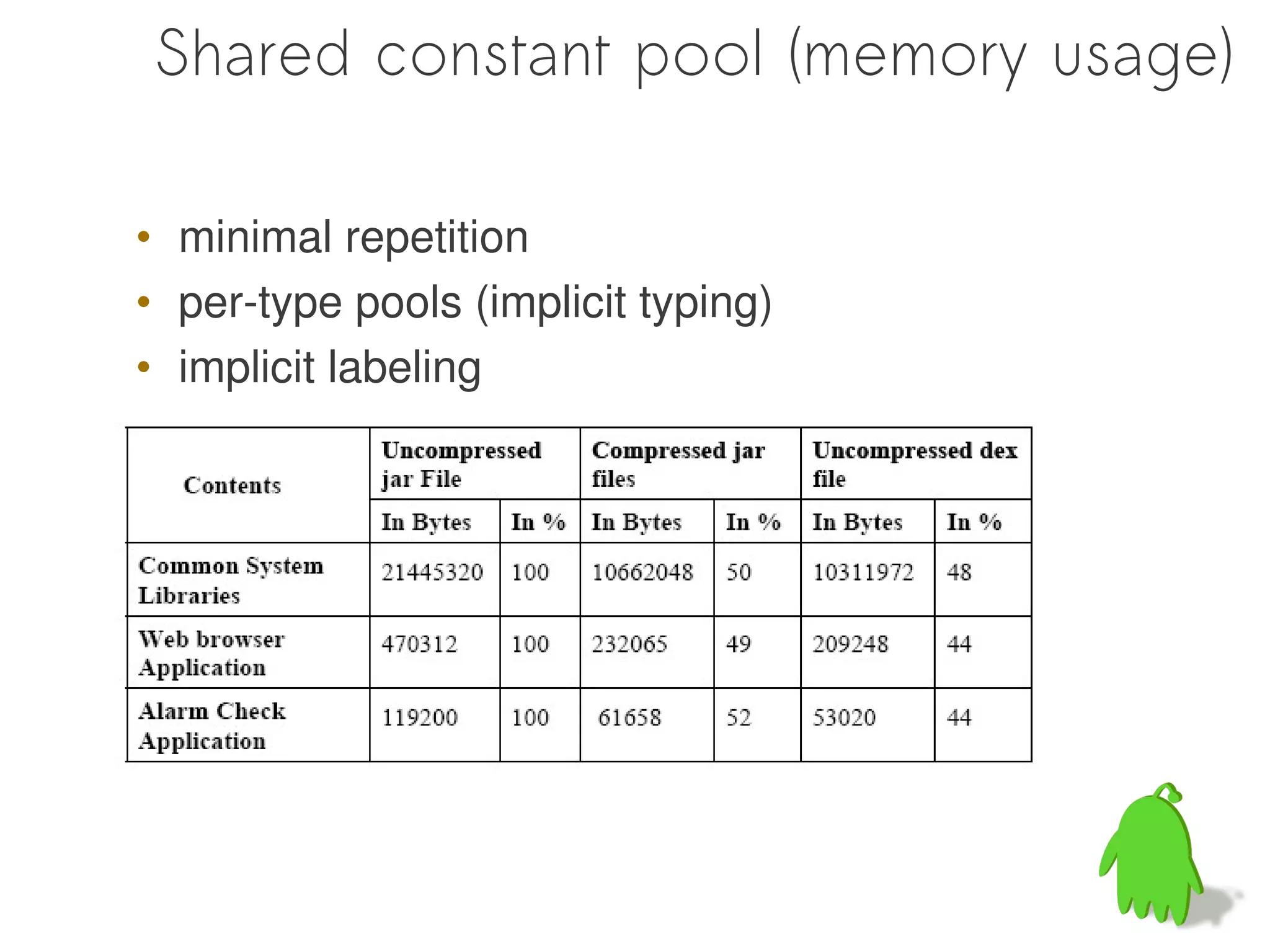 Shared constant pool (memory usage)

• minimal repetition
• per-type pools (implicit typing)
• implicit labeling
 