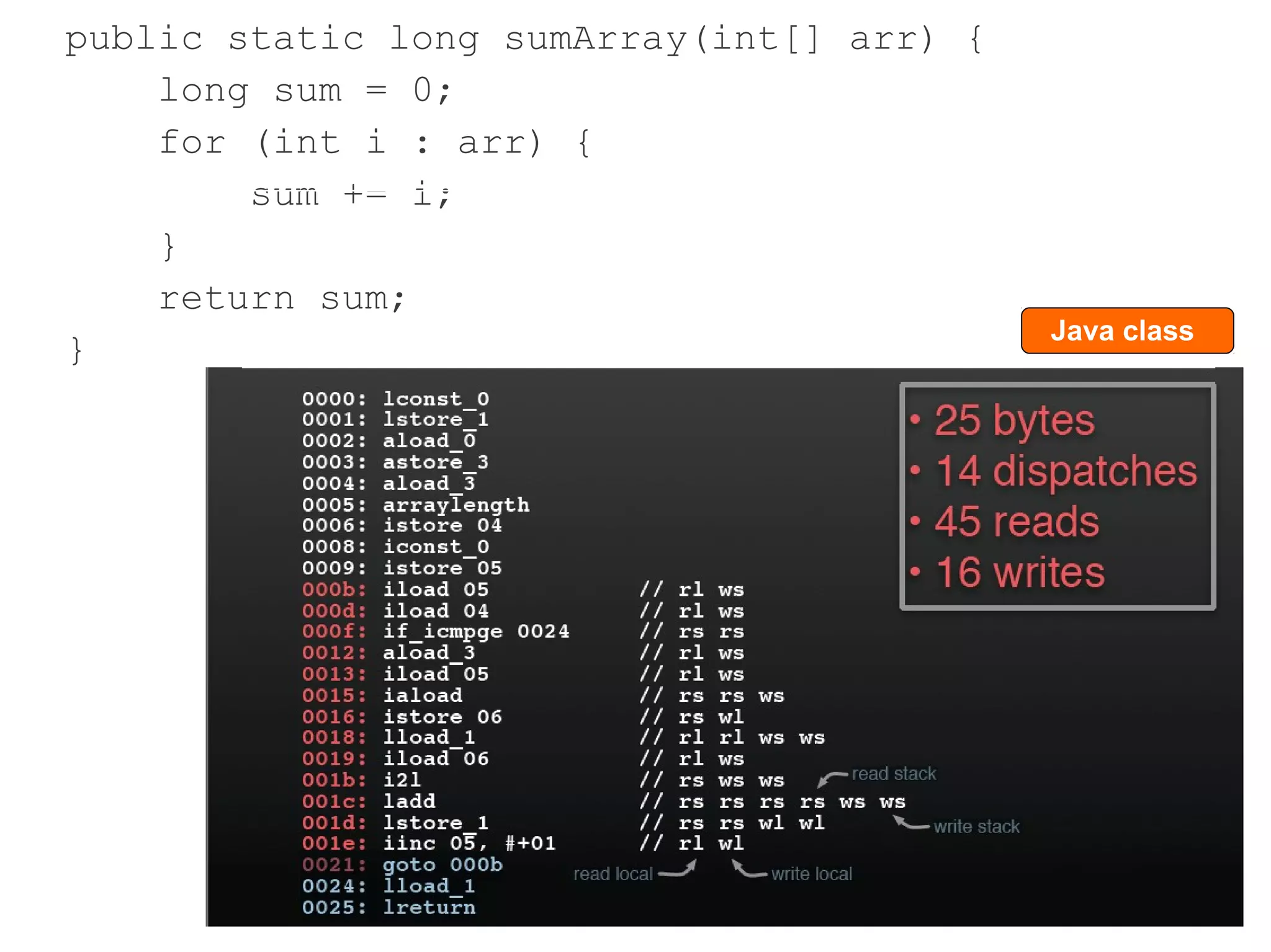 public static long sumArray(int[] arr) {
    long sum = 0;
    for (int i : arr) {
        sum += i;
    }
    return sum;
                                           Java class
}
 