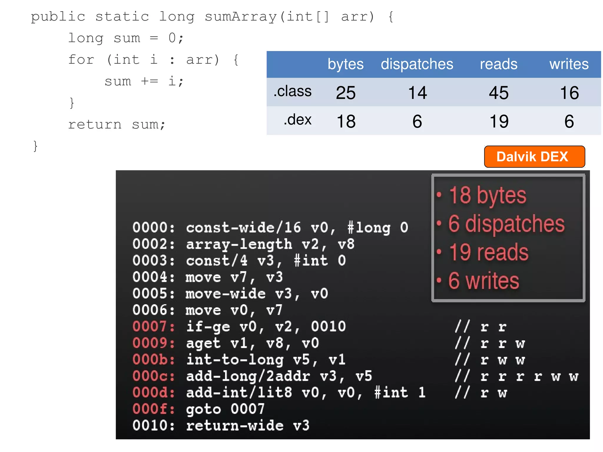 public static long sumArray(int[] arr) {
    long sum = 0;
    for (int i : arr) {           bytes dispatches   reads    writes
        sum += i;
    }
                           .class  25       14        45       16
    return sum;              .dex  18       6         19        6
}
                                                       Dalvik DEX
 