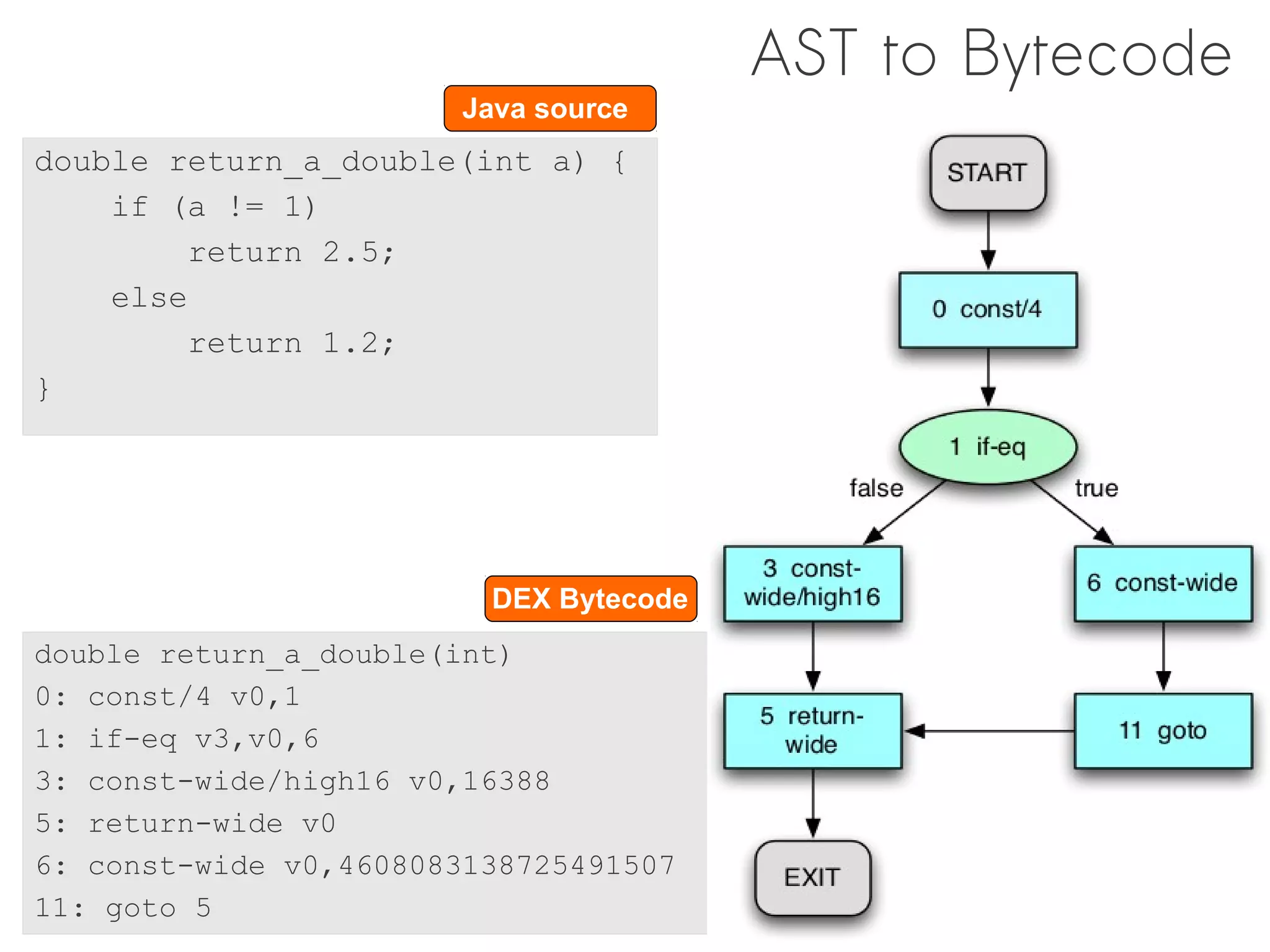AST to Bytecode
                        Java source
double return_a_double(int a) {
    if (a != 1)
         return 2.5;
    else
         return 1.2;
}




                         DEX Bytecode
double return_a_double(int)
0: const/4 v0,1
1: if-eq v3,v0,6
3: const-wide/high16 v0,16388
5: return-wide v0
6: const-wide v0,4608083138725491507
11: goto 5
 