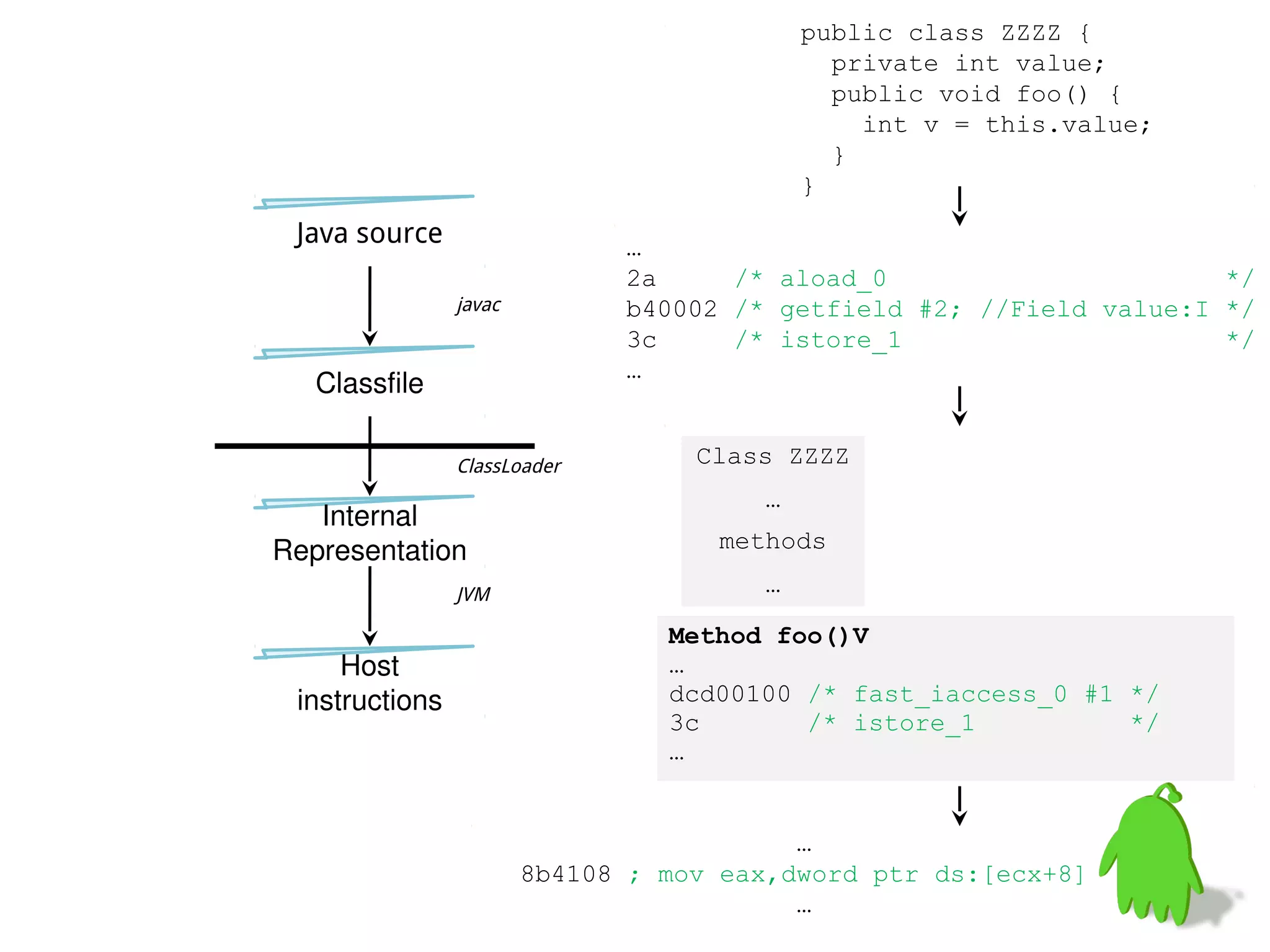 public class ZZZZ {
                                             private int value;
                                             public void foo() {
                                               int v = this.value;
                                             }
                                           }
 Java source                  …
                              2a     /* aload_0                      */
                javac         b40002 /* getfield #2; //Field value:I */
                              3c     /* istore_1                     */
                              …
   Classfile

                ClassLoader        Class ZZZZ
                                       …
   Internal
Representation                      methods

                JVM                    …

                                 Method foo()V
     Host                        …
 instructions                    dcd00100 /* fast_iaccess_0 #1 */
                                 3c       /* istore_1          */
                                 …


                                          …
                        8b4108 ; mov eax,dword ptr ds:[ecx+8]
                                          …
 