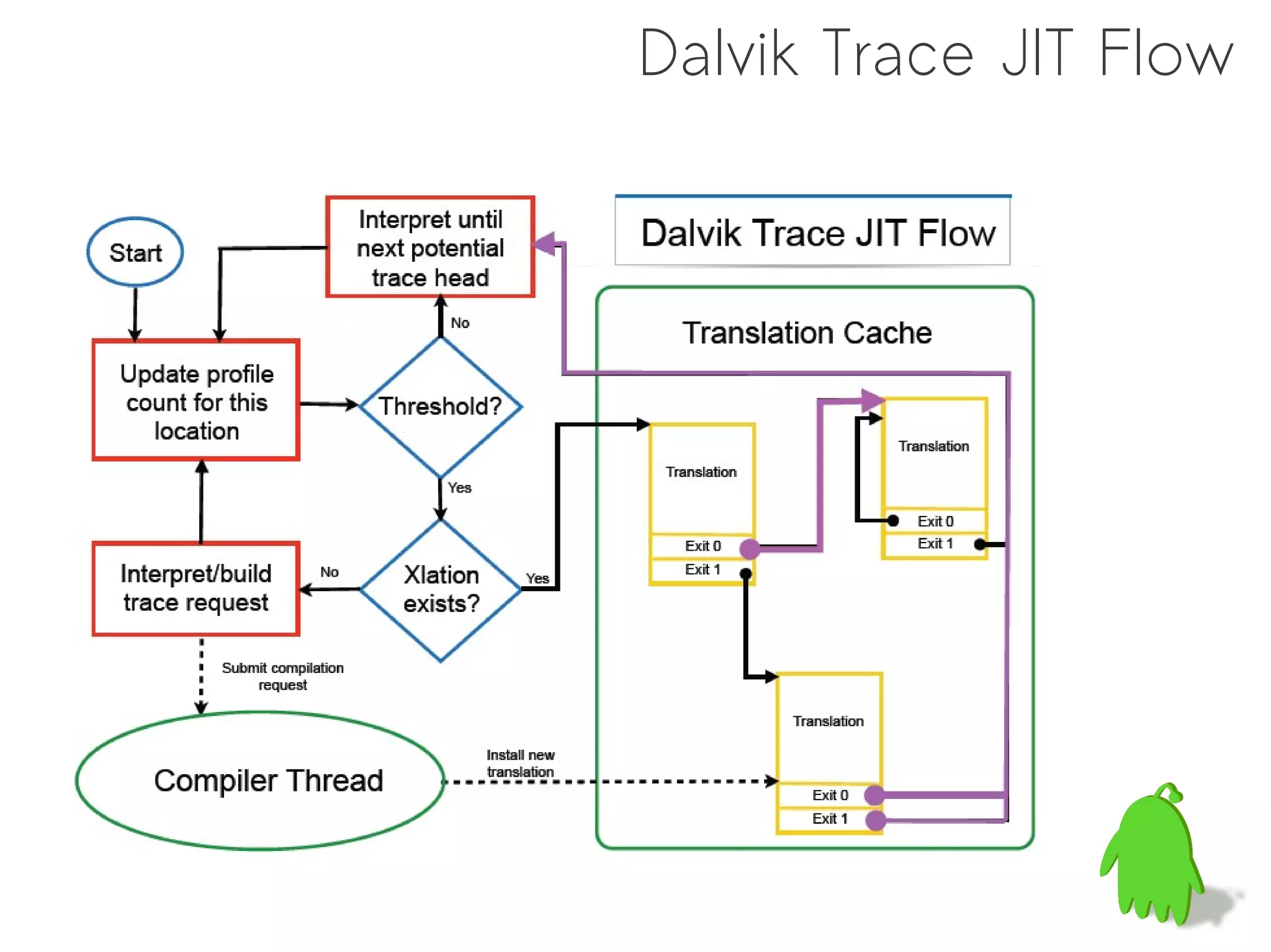 Dalvik Trace JIT Flow
 