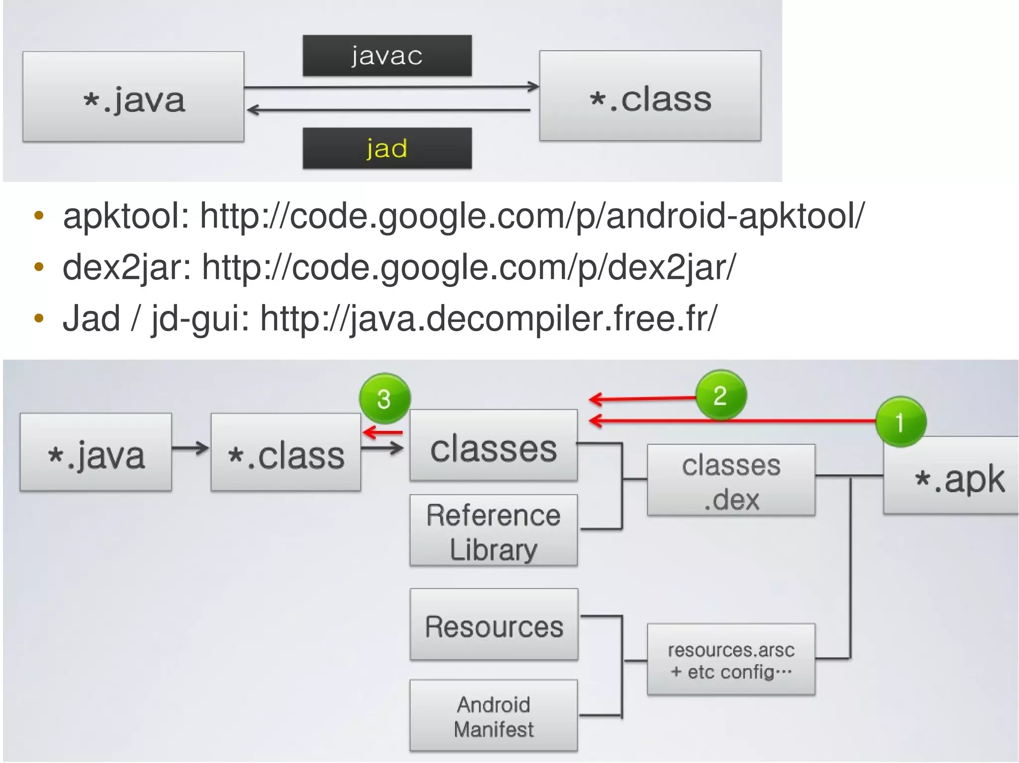 • apktool: http://code.google.com/p/android-apktool/
• dex2jar: http://code.google.com/p/dex2jar/
• Jad / jd-gui: http://java.decompiler.free.fr/
 