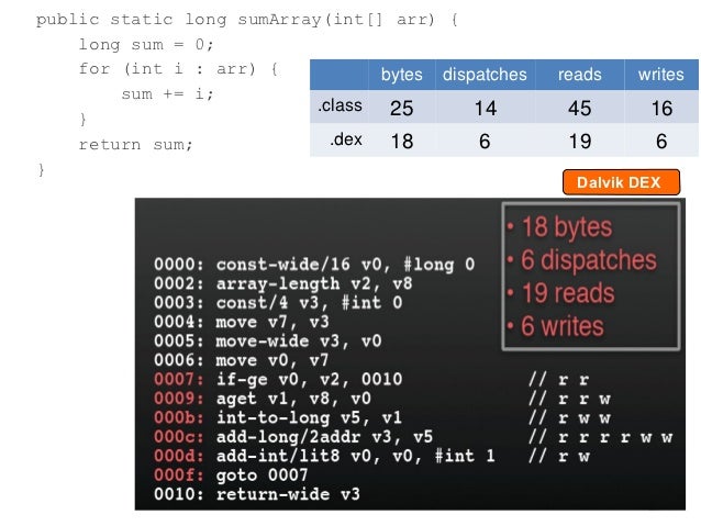 Understanding the Dalvik Virtual Machine