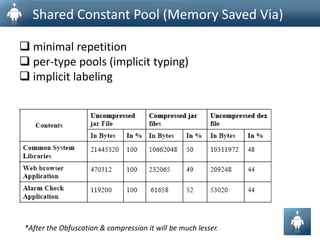 It is optimized to use less space