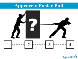 Approccio Push e Pull
1 2 3 4
Raffaello Torraco http://www.agile-nlp-com
 