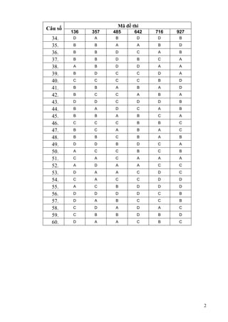 Mã đề thi
Câu số
         136   357   485     642   716   927
  34.    D     A     B        D    D      B

  35.    B      B     A       A     B    D

  36.    B      B    D        C     A     B

  37.    B      B    D        B    C      A

  38.    A      B    D        D     A     A

  39.    B     D     C        C    D      A

  40.    C     C     C        C     B    D

  41.    B      B     A       B     A    D

  42.    B     C     C        A     B     A

  43.    D     D     C        D    D     B

  44.    B      A    D        C     A     B

  45.    B      B     A       B    C      A

  46.    C     C     C        B     B    C

  47.    B     C     A        B     A    C

  48.    B      B    C        B     A     B

  49.    D     D     B        D    C      A

  50.    A     C     C        B    C      B

  51.    C     A     C        A     A     A

  52.    A     D     A        A    C     C

  53.    D     A      A       C    D     C

  54.    C     A     C        C    D     D

  55.    A     C      B       D    D     D

  56.    D     D     D        D    C     B

  57.    D     A     B        C    C      B

  58.    C     D     A        D     A    C

  59.    C     B     B        D     B    D

  60.    D     A     A        C     B    C




                                               2
 