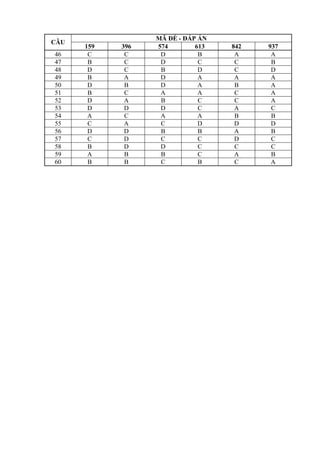 www.dethidaihoc.edu.vn
                       MÃ ĐỀ - ĐÁP ÁN
CÂU
      159   396        574        613      842   937
46     C     C          D          B        A     A
47     B     C          D          C        C     B
48     D     C          B          D        C     D
49     B     A          D          A        A     A
50     D     B          D          A        B     A
51     B     C          A          A        C     A
52     D     A          B          C        C     A
53     D     D          D          C        A     C
54     A     C          A          A        B     B
55     C     A          C          D        D     D
56     D     D          B          B        A     B
57     C     D          C          C        D     C
58     B     D          D          C        C     C
59     A     B          B          C        A     B
60     B     B          C          B        C     A
 