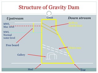Structure of Gravity Dam
Heel
Gallery
Toe
Spillway
(inside dam)
Crest
NWL
Normal
water level
MWL
Max. level
Free board
Sluice way
Upstream Down stream
 