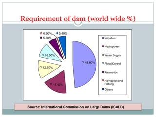Requirement of dam (world wide %)
48.60%
17.40%
12.70%
10.00%
5.30%
0.60% 5.40%
Irrigation
Hydropower
Water Supply
Flood Control
Recreation
Navigation and
Fishing
Others
Source: International Commission on Large Dams (ICOLD)
 