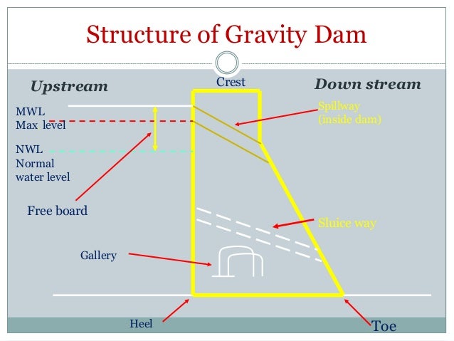 Image result for components of a dam