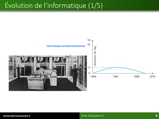 Université Constantine 2 6
Évolution de l’informatique (1/5)
© Dr. Chaouche A.-C.
Informatique centrale (mainframe)
 