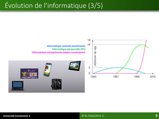 Université Constantine 2 8
Évolution de l’informatique (3/5)
© Dr. Chaouche A.-C.
Informatique centrale (mainframe)
Informatique personnelle (PC)
Informatique omniprésente (objets numériques)
 