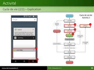 Université Constantine 2 16
Activité
Cycle de vie (2/2) – Explication
© Dr. Chaouche A.-C.
1
34
5
6
2
LearnApp
Cycle de vie de
Activity 1
 