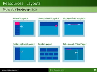 Université Constantine 2 24
Ressources : Layouts
Types de ViewGroup (2/2)
© Dr. Chaouche A.-C.
DrawerLayout CoordinatorLayout SwipeRefreshLayout
SlidingPaneLayout TableLayout TabLayout-ViewPager
 
