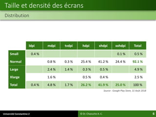 Université Constantine 2 6
Taille et densité des écrans
Distribution
© Dr. Chaouche A.-C.
ldpi mdpi tvdpi hdpi xhdpi xxhdpi Total
Small 0.4 % 0.1 % 0.5 %
Normal 0.8 % 0.3 % 25.4 % 41.2 % 24.4 % 92.1 %
Large 2.4 % 1.4 % 0.3 % 0.5 % 4.9 %
Xlarge 1.6 % 0.5 % 0.4 % 2.5 %
Total 0.4 % 4.8 % 1.7 % 26.2 % 41.9 % 25.0 % 100 %
Source : Google Play Store, 31 Août 2018
 