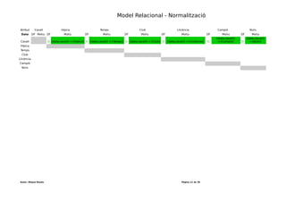 Desenvolupament aplicacions multiplataforma (DAM)
Mòdul 2 – Bases de dades
Durada mòdul: 231 hores
UF1 - Introducció a les bases de dades
Tema 1 – Model entitat-relació
Durada UF: 48 Hores
Durada: hores
Total hores:
Cavall → {Llicència}
Hípica → {Club}
Data → {Hípica, Club, Campió, Num}
Temps → {Cavall, Llicència, Campió}
Club → {Hípica}
Llicència → {Cavall}
Campió → {Núm.}
Núm. → {Campió}
Donat que no hem trobat cap atribut que em determini a tots els altres el procés
continua agafant parelles de camps, fins a trobar una parella, trio... que impliqui a
tots els camps de la taula. En aquest cas, proseguim el procés combinant el camp
data amb tota la resta. El motiu de l'elecció de data és perquè aquest atribut ja
determina a 4 atributs de la taula.
 