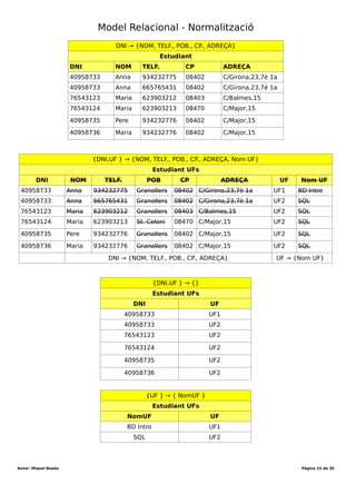Desenvolupament aplicacions multiplataforma (DAM)
Mòdul 2 – Bases de dades
Durada mòdul: 231 hores
UF1 - Introducció a les bases de dades
Tema 1 – Model entitat-relació
Durada UF: 48 Hores
Durada: hores
Total hores:
Procés de normalització
Per a normalitzar el primer que cal fer és localitzar les dependències funcionals. En el
nostre exemple, és fàcil observar que hi ha 4 dependències funcionals diferents:
DNI → {NOM, TELF., POB., CP., ADREÇA}
UF → {Nom UF} i Nom UF → {UF}
CP → {POB.}
Cap de les dependències funcionals conté una clau primària. Per a obtenir una clau
primària, és necessari que entre els camps determinants i els camps amb dependència
funcional conformin tots els camps de la taula.
En el nostre cas, per a obtenir una clau primària, és necessari disposar de 2 camps.
Combinant «DNI» amb «UF» o «DNI» amb «nom UF» s'obté la clau primària
{DNI,UF } → {NOM, TELF., POB., CP., ADREÇA, Nom UF}
Les dependències funcionals ens indiquen com hem de dividir la nostra taula en taules
més petites. En aquest cas tindrem tres taules diferents, una per a cada dependència
funcional1.
CP → {POB.} UF → {Nom UF} o Nom UF → {UF}
Població UF
Codi Postal (CP) Nom (Població) Codi Nom
08402 Granollers UF1 BD Intro
08403 Granollers UF2 SQL
08470 St. Celoni
Creem una taula a partir dels camps que em determina el camp DNI. Anomenem
estudiant a aquesta taula. De la taula estudiant cal eliminar tots els camps que tinguin
una dependència funcional amb un altre camp; en el nostre cas, el camp població
depèn de codi postal i per tant, eliminem el camp població de la taula. Els camps «UF» i
«nom UF» no estan determinats pel DNI.
1 La dependència funcional UF → {Nom UF} i Nom UF → {UF} cal contabilitzar-la com una única dependència funcional ja que hi
ha els mateixos camps implicats.
Autor: Miquel Boada Pàgina 15 de 32
 