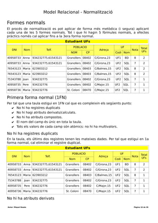 Desenvolupament aplicacions multiplataforma (DAM)
Mòdul 2 – Bases de dades
Durada mòdul: 231 hores
UF1 - Introducció a les bases de dades
Tema 1 – Model entitat-relació
Durada UF: 48 Hores
Durada: hores
Total hores:
DNI → {NOM, TELF., POB., CP., ADREÇA}
Estudiant
DNI NOM TELF. POB CP ADREÇA
40958733 Anna 934232775 Granollers 08402 C/Girona,23,7è 1a
40958733 Anna 665765431 Granollers 08402 C/Girona,23,7è 1a
76543123 Maria 623903212 Granollers 08403 C/Balmes,15
76543124 Maria 623903213 St. Celoni 08470 C/Major,15
40958735 Pere 934232776 Granollers 08402 C/Major,15
40958736 Maria 934232776 Granollers 08402 C/Major,15
La taula final queda com:
DNI → {NOM, TELF., POB., CP., ADREÇA}
Estudiant
DNI NOM TELF. CP ADREÇA
40958733 Anna 934232775 08402 C/Girona,23,7è 1a
40958733 Anna 665765431 08402 C/Girona,23,7è 1a
76543123 Maria 623903212 08403 C/Balmes,15
76543124 Maria 623903213 08470 C/Major,15
40958735 Pere 934232776 08402 C/Major,15
40958736 Maria 934232776 08402 C/Major,15
{DNI,UF } → {NOM, TELF., POB., CP., ADREÇA, Nom UF}
Estudiant UFs
DNI NOM TELF. POB CP ADREÇA UF Nom UF
40958733 Anna 934232775 Granollers 08402 C/Girona,23,7è 1a UF1 BD Intro
40958733 Anna 665765431 Granollers 08402 C/Girona,23,7è 1a UF2 SQL
76543123 Maria 623903212 Granollers 08403 C/Balmes,15 UF2 SQL
76543124 Maria 623903213 St. Celoni 08470 C/Major,15 UF2 SQL
40958735 Pere 934232776 Granollers 08402 C/Major,15 UF2 SQL
40958736 Maria 934232776 Granollers 08402 C/Major,15 UF2 SQL
DNI → {NOM, TELF., POB., CP., ADREÇA} UF → {Nom UF}
Autor: Miquel Boada Pàgina 16 de 32
 