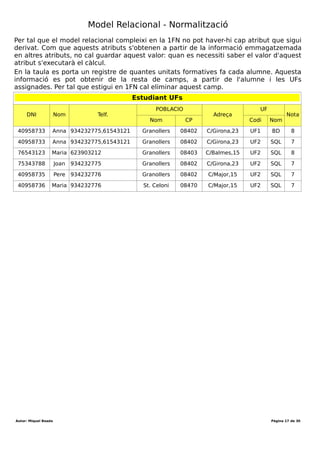 Desenvolupament aplicacions multiplataforma (DAM)
Mòdul 2 – Bases de dades
Durada mòdul: 231 hores
UF1 - Introducció a les bases de dades
Tema 1 – Model entitat-relació
Durada UF: 48 Hores
Durada: hores
Total hores:
{DNI,UF } → {}
Estudiant UFs
DNI UF
40958733 UF1
40958733 UF2
76543123 UF2
76543124 UF2
40958735 UF2
40958736 UF2
{UF } → { NomUF }
Estudiant UFs
NomUF UF
BD Intro UF1
SQL UF2
Autor: Miquel Boada Pàgina 17 de 32
 