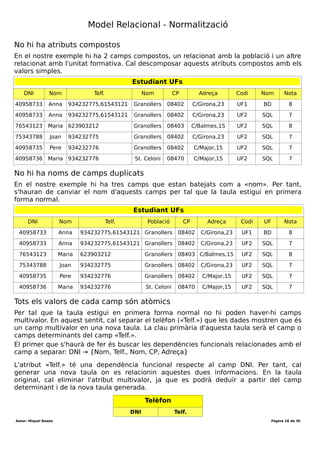Desenvolupament aplicacions multiplataforma (DAM)
Mòdul 2 – Bases de dades
Durada mòdul: 231 hores
UF1 - Introducció a les bases de dades
Tema 1 – Model entitat-relació
Durada UF: 48 Hores
Durada: hores
Total hores:
Formes normals
El procés de normalització es pot aplicar de forma més metòdica (i segura) aplicant
cada una de les 5 formes normals. Tot i que hi hagin 5 fòrmules normals, a efectes
pràctics només cal aplicar fins a la 3era forma normal.
Estudiant UFs
DNI Nom Telf.
POBLACIO
Adreça
UF
Nota
Total
UFsNOM CP Codi Nom
40958733 Anna 934232775,61543121 Granollers 08402 C/Girona,23 UF1 BD 8 2
40958733 Anna 934232775,61543121 Granollers 08402 C/Girona,23 UF2 SQL 7 2
76543123 Maria 623903212 Granollers 08403 C/Balmes,15 UF2 SQL 8 2
76543123 Maria 623903212 Granollers 08403 C/Balmes,15 UF2 SQL 8 2
75343788 Joan 934232775 Granollers 08402 C/Girona,23 UF2 SQL 7 1
40958735 Pere 934232776 Granollers 08402 C/Major,15 UF2 SQL 7 1
40958736 Maria 934232776 St. Celoni 08470 C/Major,15 UF2 SQL 7 1
Primera forma normal (1FN)
Per tal que una taula estigui en 1FN cal que es compleixin els següents punts:
✔ No hi ha registres duplicats
✔ No hi hagi atributs derivats/calculats.
✔ No hi ha atributs compostos.
✔ El nom del camp és únic en tota la taula.
✔ Tots els valors de cada camp són atòmics: no hi ha multivalors.
No hi ha registres duplicats
En la taula, els últims dos registres tenen les mateixes dades. Per tal que estigui en 1a
forma normal, cal eliminar el registre duplicat.
Autor: Miquel Boada Pàgina 18 de 32
 