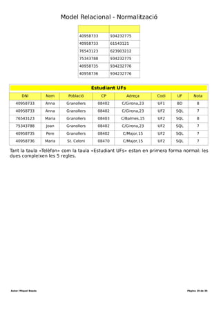 Desenvolupament aplicacions multiplataforma (DAM)
Mòdul 2 – Bases de dades
Durada mòdul: 231 hores
UF1 - Introducció a les bases de dades
Tema 1 – Model entitat-relació
Durada UF: 48 Hores
Durada: hores
Total hores:
Estudiant UFs
DNI Nom Telf.
POBLACIO
Adreça
UF
Nota
Total
UFsNom CP Codi Nom
40958733 Anna 934232775,61543121 Granollers 08402 C/Girona,23 UF1 BD 8 2
40958733 Anna 934232775,61543121 Granollers 08402 C/Girona,23 UF2 SQL 7 2
76543123 Maria 623903212 Granollers 08403 C/Balmes,15 UF2 SQL 8 1
75343788 Joan 934232775 Granollers 08402 C/Girona,23 UF2 SQL 7 1
40958735 Pere 934232776 Granollers 08402 C/Major,15 UF2 SQL 7 1
40958736 Maria 934232776 St. Celoni 08470 C/Major,15 UF2 SQL 7 1
No hi ha atributs derivats
Per tal que el model relacional compleixi en la 1FN no pot haver-hi cap atribut que sigui
derivat. Com que aquests atributs s'obtenen a partir de la informació emmagatzemada
en altres atributs, no cal guardar aquest valor: quan es necessiti saber el valor d'aquest
atribut s'executarà el càlcul.
En la taula es porta un registre de quantes unitats formatives fa cada alumne. Aquesta
informació es pot obtenir de la resta de camps, a partir de l'alumne i les UFs
assignades. Per tal que estigui en 1FN cal eliminar aquest camp.
Estudiant UFs
DNI Nom Telf.
POBLACIO
Adreça
UF
Nota
Nom CP Codi Nom
40958733 Anna 934232775,61543121 Granollers 08402 C/Girona,23 UF1 BD 8
40958733 Anna 934232775,61543121 Granollers 08402 C/Girona,23 UF2 SQL 7
76543123 Maria 623903212 Granollers 08403 C/Balmes,15 UF2 SQL 8
75343788 Joan 934232775 Granollers 08402 C/Girona,23 UF2 SQL 7
40958735 Pere 934232776 Granollers 08402 C/Major,15 UF2 SQL 7
40958736 Maria 934232776 St. Celoni 08470 C/Major,15 UF2 SQL 7
Autor: Miquel Boada Pàgina 19 de 32
 