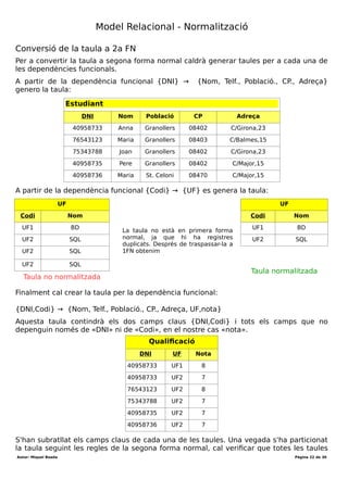 Desenvolupament aplicacions multiplataforma (DAM)
Mòdul 2 – Bases de dades
Durada mòdul: 231 hores
UF1 - Introducció a les bases de dades
Tema 1 – Model entitat-relació
Durada UF: 48 Hores
Durada: hores
Total hores:
Segona forma normal (2FN)
La segona forma normal fa referència a les dependències funcionals entre atributs
identificadors (camps claus) i atributs no identificadors (camps que no formen part de la
clau de la taula).
Per tal que es compleixi la segona forma normal cal que:
1. Estigui en 1FN.
2. No existeix cap atribut NO identificador que tingui dependència d'un dels atributs
identificadors. Si l'atribut identificador està format per 3 o més atributs , caldrà
comprovar que no hi hagi cap dependència funcional de cap atribut no
identificador respecte a cap subconjunt dels atributs identificadors.
3. Si la clau primària de la taula està formada per un únic camp i la taula compleix la
primera forma normal, la taula està també en segona forma normal.
Identificar clau primària
El primer que haurem de fer és localitzar la clau primària de la nostra taula. La clau
primària serà aquell atribut o conjunt d'atributs que em determini a tota la resta. Per
localitzar-lo hem de partir de les dependències funcionals.
Clau primària per taula telèfon
La taula telèfon està en 1a FN. Per tant, caldrà comprovar si està també en 2a FN. Per
fer-ho identificarem la seva clau principal, que està formada pels camps «DNI» i «Telf.».
{DNI,Telf.} → {}
Aquests dos camps no em determinen a cap altra camp, ja que no hi ha cap altre camp
a la taula. Per tant, és impossible que hi hagi un camp no clau (no n'hi han) que
depengui només d'una part de la clau principal.
Telèfon
DNI Telf.
40958733 934232775
40958733 61543121
76543123 623903212
75343788 934232775
40958735 934232776
40958736 934232776
Autor: Miquel Boada Pàgina 22 de 32
 