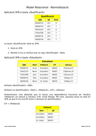 Desenvolupament aplicacions multiplataforma (DAM)
Mòdul 2 – Bases de dades
Durada mòdul: 231 hores
UF1 - Introducció a les bases de dades
Tema 1 – Model entitat-relació
Durada UF: 48 Hores
Durada: hores
Total hores:
Qualificació
DNI UF Nota
40958733 UF1 8
40958733 UF2 7
76543123 UF2 8
75343788 UF2 7
40958735 UF2 7
40958736 UF2 7
S'han subratllat els camps claus de cada una de les taules. Una vegada s'ha particionat
la taula seguint les regles de la segona forma normal, cal verificar que totes les taules
resultants estiguin en 2a FN.
Taula Compleix segona forma normal?
Estudiant Està en 1a FN.
La seva clau primària està formada només per un atribut.
Sí
Telèfon Està en 1a FN.
No hi ha atributs no identificadors. Està en 2FN
Sí
UF Està en 1a FN (Després d'eliminar un registre)
La seva clau primària està formada només per un atribut.
Sí.
Qualificació Està en 1a FN.
El camp no clau «Nota» no depèn de «DNI» i d'«UF»
Sí
Com es pot comprovar a la taula, totes les taules estan en 2a forma normal.
Autor: Miquel Boada Pàgina 25 de 32
 