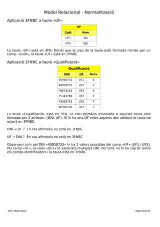 Desenvolupament aplicacions multiplataforma (DAM)
Mòdul 2 – Bases de dades
Durada mòdul: 231 hores
UF1 - Introducció a les bases de dades
Tema 1 – Model entitat-relació
Durada UF: 48 Hores
Durada: hores
Total hores:
Població
Nom CP
Granollers 08402
Granollers 08403
St. Celoni 08470
I eliminem l'atribut que té la dependència funcional «Població» (nom) de la taula
estudiant.
Estudiant
DNI Nom CP Adreça
40958733 Anna 08402 C/Girona,23
76543123 Maria 08403 C/Balmes,15
75343788 Joan 08402 C/Girona,23
40958735 Pere 08402 C/Major,15
40958736 Maria 08470 C/Major,15
Autor: Miquel Boada Pàgina 28 de 32
 