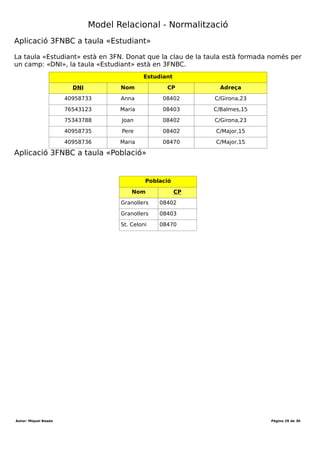 Desenvolupament aplicacions multiplataforma (DAM)
Mòdul 2 – Bases de dades
Durada mòdul: 231 hores
UF1 - Introducció a les bases de dades
Tema 1 – Model entitat-relació
Durada UF: 48 Hores
Durada: hores
Total hores:
Tercera forma normal – Boyce-Codd (3FNBC)
Per tal que una taula estigui en tercera forma normal Boyce-Codd cal que:
1. Estigui en 3FN
2. No hi ha cap dependència funcional entre els atributs identificadors d'una mateixa
taula
Del 2 punt es pot deduir que si l'atribut clau d'una taula està format per només un
camp, la taula estarà en tercera forma normal Boyce-Codd. Només cal preocupar-se per
aquelles taules que el seu identificador estigui format per més d'un atribut.
Aplicació 3FNBC a taula «Telèfon»
Telèfon
DNI Telf.
40958733 934232775
40958733 61543121
76543123 623903212
75343788 934232775
40958735 934232776
40958736 934232776
La taula «Telèfon» està en 3FN. El seu atribut identificador està format pels dos atributs
de la taula: {DNI,TELF}. Si hi ha una dependència funcional entre els dos atributs, no
estarà en 3FNBC.
DNI → Telf ? En cas afirmatiu no està en 3FNBC
Telf → DNI ? En cas afirmatiu no està en 3FNBC
Si observem els valors de la taula hi ha 2 telèfons repetits que tenen associat un DNI
diferent. A més , hi ha 2 DNI repetits que també tenen associat un telèfon diferent. Per
tant, ni el «DNI» té una DF de «Telf.» ni viceversa. La taula «Telèfon» està en 3FNBC.
Autor: Miquel Boada Pàgina 29 de 32
 
