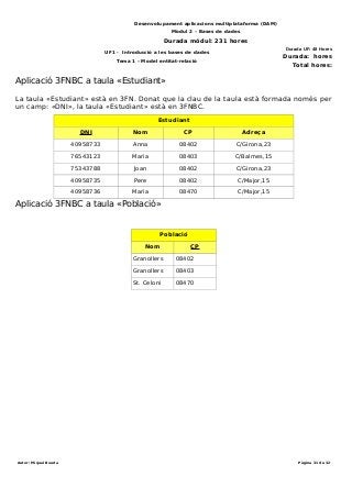 Desenvolupament aplicacions multiplataforma (DAM)
Mòdul 2 – Bases de dades
Durada mòdul: 231 hores
UF1 - Introducció a les bases de dades
Tema 1 – Model entitat-relació
Durada UF: 48 Hores
Durada: hores
Total hores:
Aplicació 3FNBC a taula «Estudiant»
La taula «Estudiant» està en 3FN. Donat que la clau de la taula està formada només per
un camp: «DNI», la taula «Estudiant» està en 3FNBC.
Estudiant
DNI Nom CP Adreça
40958733 Anna 08402 C/Girona,23
76543123 Maria 08403 C/Balmes,15
75343788 Joan 08402 C/Girona,23
40958735 Pere 08402 C/Major,15
40958736 Maria 08470 C/Major,15
Aplicació 3FNBC a taula «Població»
Població
Nom CP
Granollers 08402
Granollers 08403
St. Celoni 08470
Autor: Miquel Boada Pàgina 31 de 32
 