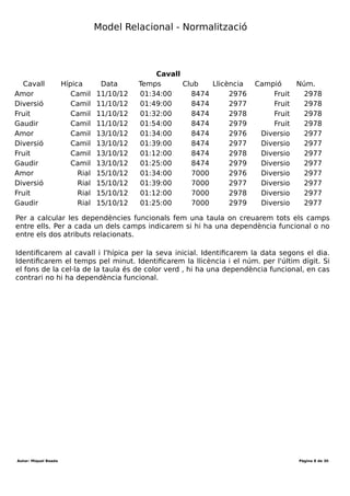 Desenvolupament aplicacions multiplataforma (DAM)
Mòdul 2 – Bases de dades
Durada mòdul: 231 hores
UF1 - Introducció a les bases de dades
Tema 1 – Model entitat-relació
Durada UF: 48 Hores
Durada: hores
Total hores:
Suposem que les entitats que agafem com a mostra són les que es mostren en la taula:
Conjunt entitats: A Dependències funcionals
atrib1 atrib2 atrib3 Observem com l'atribut 1 i 2 («atrib1» i «atrib2») no tenen
cap valor repetit per les entitats de mostra. Si em diuen un
valor de «l'atrib1» o de l'atrib2 sempre se sap a quin valor
correspon per la resta d'atributs. Per tant, puc afirmar que:
atrib1 → {atrib2, atrib3} i atrib2 → {atrib1, atrib3}
L'atrib3 no determina cap atribut, ja que per exemple, pel
valor va31 no puc dir un valor de l'atrib1 únic ni tampoc de
l'atrib2.
atrib3 → {}
va11 va21 va31
va12 va22 va31
va13 va23 va31
va14 va24 va32
va15 va25 va33
va16 va26 va33
Si el nostre conjunt d'entitats tingués com a mostra de valors (s'ha sombrejat l'única
entitat en la qual s'han fet canvis:
Conjunt entitats: A Dependències funcionals
atrib1 atrib2 atrib3 Els valors d'«atrib1» no han canviat i són tots diferents. Per
tant, la dependència es manté:
atrib1 → {atrib2, atrib3}
Per contra, «atrib2» representa un valor duplicat «va22». Per
aquest valor, no puc determinar ún únic valor de l'atrib1, pot
ser «va12» o «va13». Per tant, «atrib2» no em determina
«atrib1». «atrib2» sí que continua determinant «atrib3», ja
que pel valor repetit «va22», el valor d'«atrib3» és el mateix
«va31»
atrib2 → {atrib3} i atrib3 → {}
va11 va21 va31
va12 va22 va31
va13 va22 va31
va14 va24 va32
va15 va25 va33
va16 va26 va33
Exemple
Utilitzem un exemple per a veure com calculem les dependències funcionals. Suposem
que tenim una taula amb els camps: «Cavall», «Hípica», «Data», «Temps», «Club»,
«Llicència», «Campió» i «Núm.» amb els següents registres:
Autor: Miquel Boada Pàgina 8 de 32
 