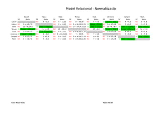Desenvolupament aplicacions multiplataforma (DAM)
Mòdul 2 – Bases de dades
Durada mòdul: 231 hores
UF1 - Introducció a les bases de dades
Tema 1 – Model entitat-relació
Durada UF: 48 Hores
Durada: hores
Total hores:
Cavall
Cavall Hípica Data Temps Club Llicència Campió Núm.
Amor Camil 11/10/12 01:34:00 8474 2976 Fruit 2978
Diversió Camil 11/10/12 01:49:00 8474 2977 Fruit 2978
Fruit Camil 11/10/12 01:32:00 8474 2978 Fruit 2978
Gaudir Camil 11/10/12 01:54:00 8474 2979 Fruit 2978
Amor Camil 13/10/12 01:34:00 8474 2976 Diversio 2977
Diversió Camil 13/10/12 01:39:00 8474 2977 Diversio 2977
Fruit Camil 13/10/12 01:12:00 8474 2978 Diversio 2977
Gaudir Camil 13/10/12 01:25:00 8474 2979 Diversio 2977
Amor Rial 15/10/12 01:34:00 7000 2976 Diversio 2977
Diversió Rial 15/10/12 01:39:00 7000 2977 Diversio 2977
Fruit Rial 15/10/12 01:12:00 7000 2978 Diversio 2977
Gaudir Rial 15/10/12 01:25:00 7000 2979 Diversio 2977
Per a calcular les dependències funcionals fem una taula on creuarem tots els camps
entre ells. Per a cada un dels camps indicarem si hi ha una dependència funcional o no
entre els dos atributs relacionats.
Identificarem al cavall i l'hípica per la seva inicial. Identificarem la data segons el dia.
Identificarem el temps pel minut. Identificarem la llicència i el núm. per l'últim dígit. Si
el fons de la cel·la de la taula és de color verd , hi ha una dependència funcional, en cas
contrari no hi ha dependència funcional.
Autor: Miquel Boada Pàgina 9 de 32
 