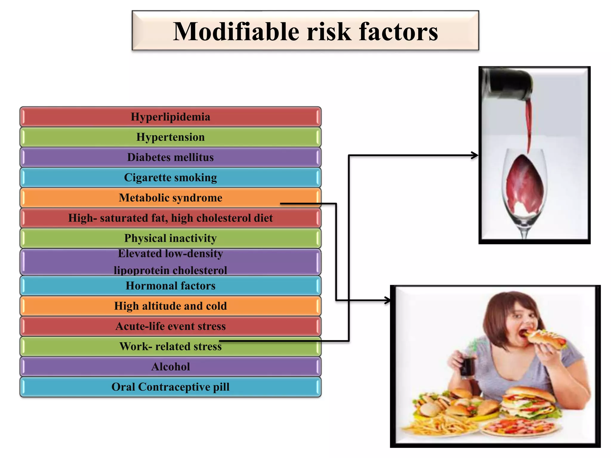 Modifiable risk factors
Hyperlipidemia
Hypertension
Diabetes mellitus
Cigarette smoking
Metabolic syndrome
High- saturated fat, high cholesterol diet
Physical inactivity
Elevated low-density
lipoprotein cholesterol
Hormonal factors
High altitude and cold
Acute-life event stress
Work- related stress
Alcohol
Oral Contraceptive pill
 