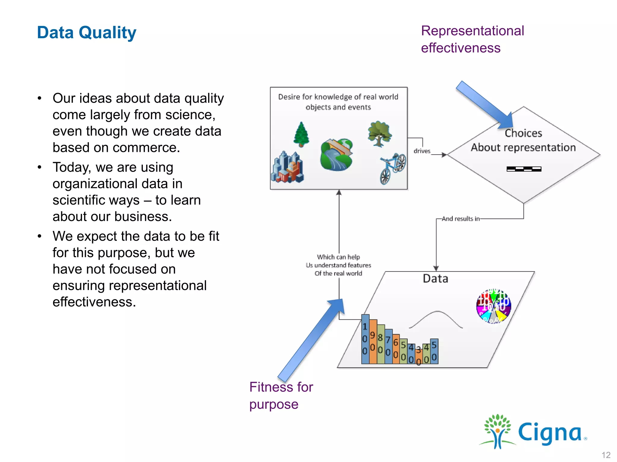 Data Quality
• Our ideas about data quality
come largely from science,
even though we create data
based on commerce.
• Today, we are using
organizational data in
scientific ways – to learn
about our business.
• We expect the data to be fit
for this purpose, but we
have not focused on
ensuring representational
effectiveness.
12
Fitness for
purpose
Representational
effectiveness
 