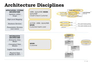 P / 13
Architecture Disciplines
APPLICATION / SYSTEMS
ARCHITECTURE
Systems within
Scope
High-Level Mapping
Business Servic...