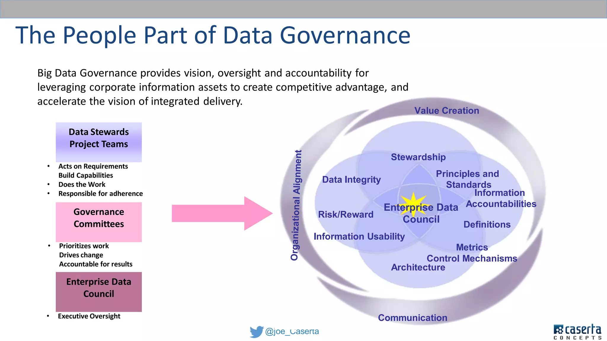@joe_Caserta
Process Architecture
Communication
Organization
IFP
Governance
Administration
Compliance
Reporting
Standards
Value Proposition
Risk/Reward
Information
Accountabilities
Stewardship
Architecture
Enterprise Data
Council
Data Integrity
Metrics
Control Mechanisms
Principles and
Standards
Information Usability
Communication
Big Data Governance provides vision, oversight and accountability for
leveraging corporate information assets to create competitive advantage, and
accelerate the vision of integrated delivery.
Value Creation
• Acts on Requirements
Build Capabilities
• Does the Work
• Responsible for adherence
Governance
Committees
Data Stewards
Project Teams
Enterprise Data
Council
• Executive Oversight
• Prioritizes work
Drives change
Accountable for results
Definitions
The People Part of Data Governance
 