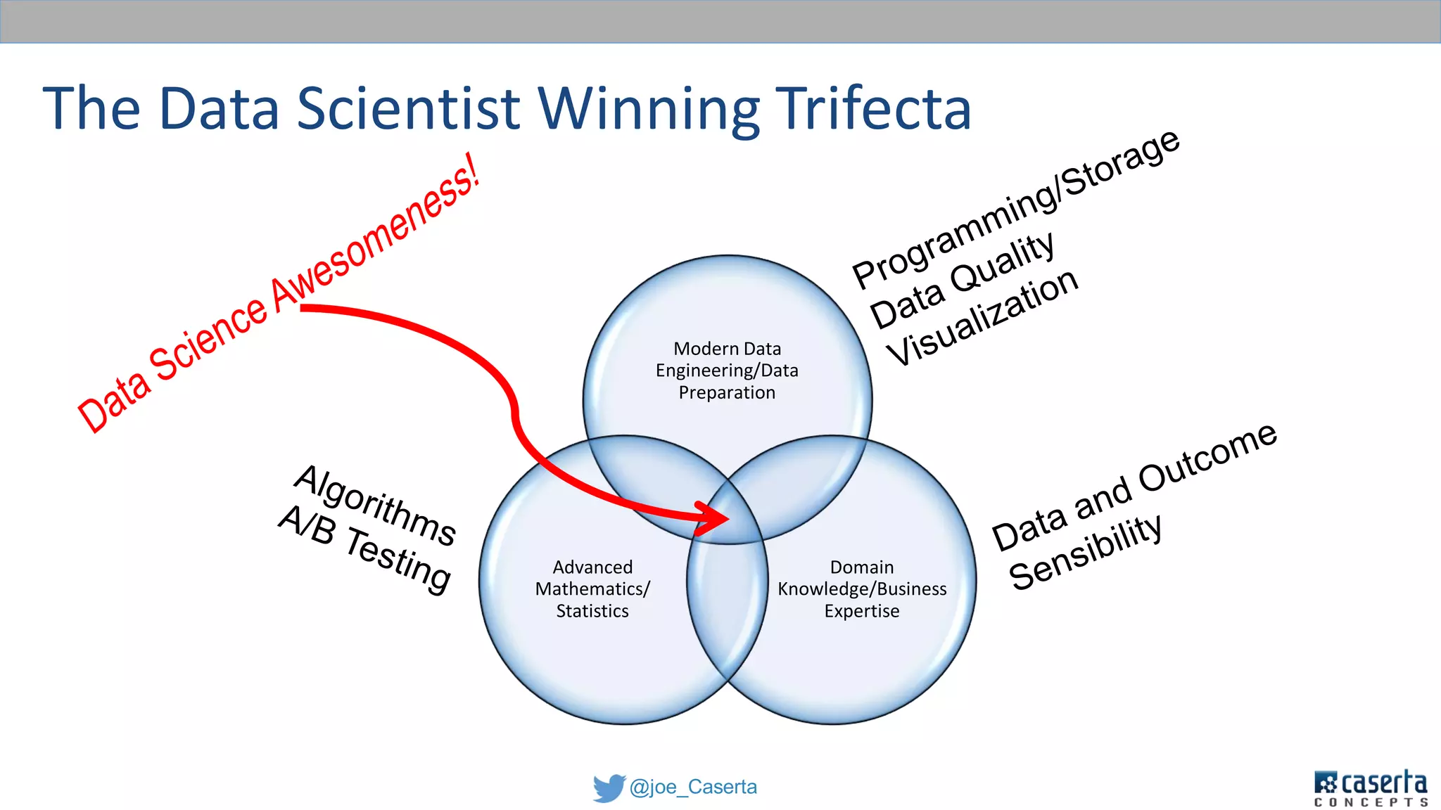 @joe_Caserta
The Data Scientist Winning Trifecta
Modern Data
Engineering/Data
Preparation
Domain
Knowledge/Business
Expertise
Advanced
Mathematics/
Statistics
 