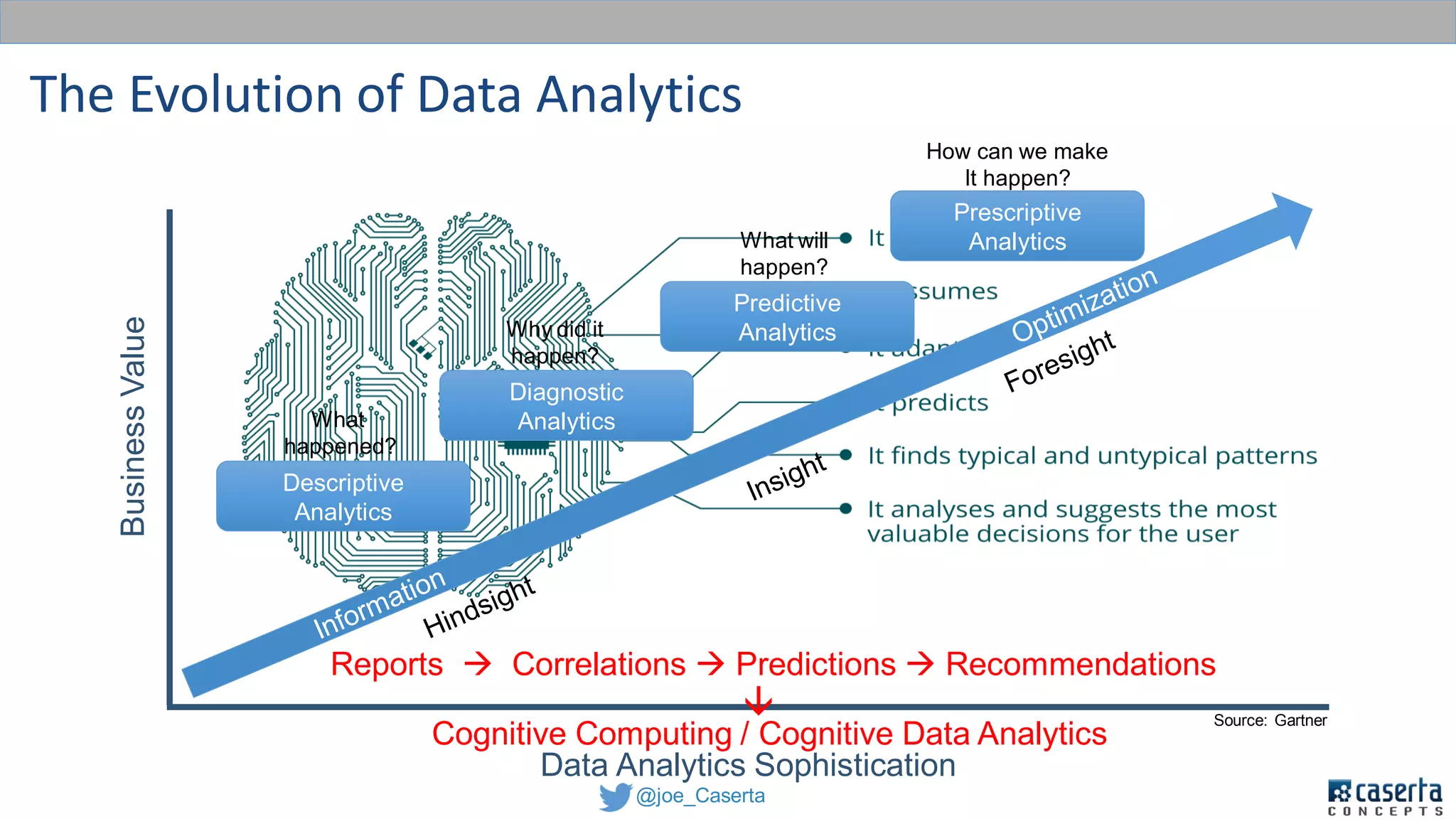 @joe_Caserta
The Evolution of Data Analytics
Descriptive
Analytics
Diagnostic
Analytics
Predictive
Analytics
Prescriptive
Analytics
What
happened?
Why did it
happen?
What will
happen?
How can we make
It happen?
Data Analytics Sophistication
BusinessValue
Source: Gartner
Reports  Correlations  Predictions  Recommendations
Cognitive Computing / Cognitive Data Analytics
 