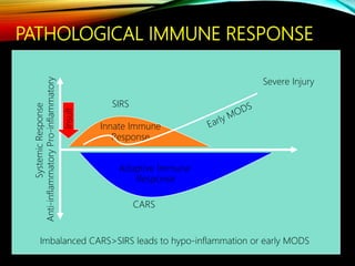PATHOLOGICAL IMMUNE RESPONSE
Systemic
Response
SIRS
CARS
Adaptive Immune
Response
Innate Immune
Response
Insult
Severe Injury
Pro-inflammatory
Anti-inflammatory
Imbalanced CARS>SIRS leads to hypo-inflammation or early MODS
 