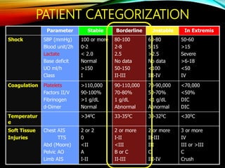 PATIENT CATEGORIZATION
Parameter Stable Borderline Unstable In Extremis
Shock SBP (mmHg)
Blood unit/2h
Lactate
Base deficit
UO ml/h
Class
100 or more
0-2
< 2.0
Normal
>150
I
80-100
2-8
2.5
No data
50-150
II-III
60-80
5-15
>2.5
No data
<100
III-IV
50-60
>15
Severe
>6-18
<50
IV
Coagulation Platelets
Factors II/V
Fibrinogen
d-Dimer
>110,000
90-100%
>1 g/dL
Normal
90-110,000
70-80%
1 g/dL
Abnormal
70-90,000
50-70%
<1 g/dL
Abnormal
<70,000
<50%
DIC
DIC
Temperatur
e
>340C 33-350C 30-320C <300C
Soft Tissue
Injuries
Chest AIS
TTS
Abd (Moore)
Pelvic AO
Limb AIS
2 or 2
0
<II
A
I-II
2 or more
I-II
<III
B or C
II-III
2 or more
II-III
III
C
III-IV
3 or more
IV
III or >III
C
Crush
 