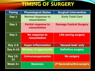 TIMING OF SURGERY
Timing Physiological Status Surgical Intervention
Day 1 Normal response to
resuscitation
Early Total Care
Day 1 Partial response to
resuscitation
Damage Control Surgery
Day 1 No response to
resuscitation
Life-saving surgery
Day 2-5 Hyper-inflammation ‘Second-look’ only
Day 6-10 Window of opportunity Definitive surgery
Day 12-
21
Immunosuppression No surgery
Week 3+ Recovery 20 Reconstructive surgery
 