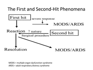 The First and Second-Hit Phenomena
MODS = multiple organ dysfunction syndrome
ARDS = adult respiratory distress syndrome
 