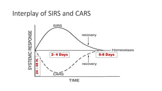 Interplay of SIRS and CARS
2- 4 Days
24
–
48
H.
6-8 Days
 