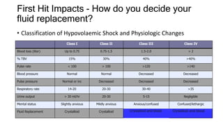 First Hit Impacts - How do you decide your
fluid replacement?
• Classification of Hypovolaemic Shock and Physiologic Changes
Class I Class II Class III Class IV
Blood loss (liter) Up to 0.75 0.75-1.5 1.5-2.0 > 2
% TBV 15% 30% 40% >40%
Pulse rate < 100 > 100 >120 >140
Blood pressure Normal Normal Decreased Decreased
Pulse pressure Normal or inc Decreased Decreased Decreased
Respiratory rate 14-20 20-30 30-40 >35
Urine output > 30 ml/hr 20-30 5-15 Negligible
Mental status Slightly anxious Mildly anxious Anxious/confused Confused/lethargic
Fluid Replacement Crystalloid Crystalloid Crystalloid and blood Crystalloid and blood
 