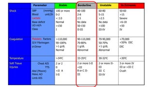 Parameter Stable Borderline Unstable In Extremis
Shock SBP (mmHg)
Blood unit/2h
Lactate
Base deficit
UO ml/h
Class
100 or more
0-2
< 2.0
Normal
>150
I
80-100
2-8
2.5
No data
50-150
II-III
60-80
5-15
>2.5
No data
<100
III-IV
50-60
>15
Severe
>6-18
<50
IV
Coagulation Platelets Factors
II/V Fibrinogen
d-Dimer
>110,000
90-100%
>1 g/dL
Normal
90-110,000
70-80%
1 g/dL
Abnormal
70-90,000
50-70%
<1 g/dL
Abnormal
<70,000
<50% DIC
DIC
Temperature >340C 33-350C 30-320C <300C
Soft Tissue
Injuries
Chest AIS
TTS
Abd (Moore)
Pelvic AO
Limb AIS
2 or 2
0
<II A
I-II
2 or more I-II
<III
B or C II-
III
2 or more II-
III
III C
III-IV
3 or more IV
III or >III C
Crush
 
